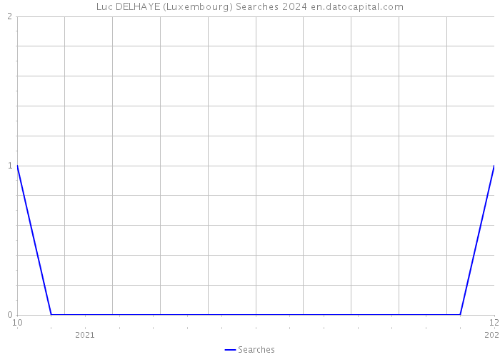 Luc DELHAYE (Luxembourg) Searches 2024 