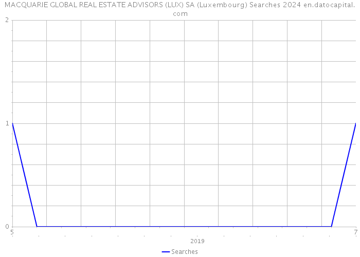 MACQUARIE GLOBAL REAL ESTATE ADVISORS (LUX) SA (Luxembourg) Searches 2024 