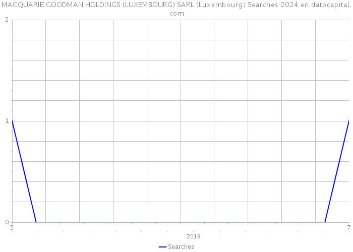 MACQUARIE GOODMAN HOLDINGS (LUXEMBOURG) SARL (Luxembourg) Searches 2024 