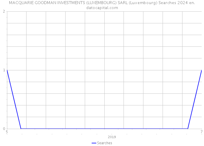 MACQUARIE GOODMAN INVESTMENTS (LUXEMBOURG) SARL (Luxembourg) Searches 2024 