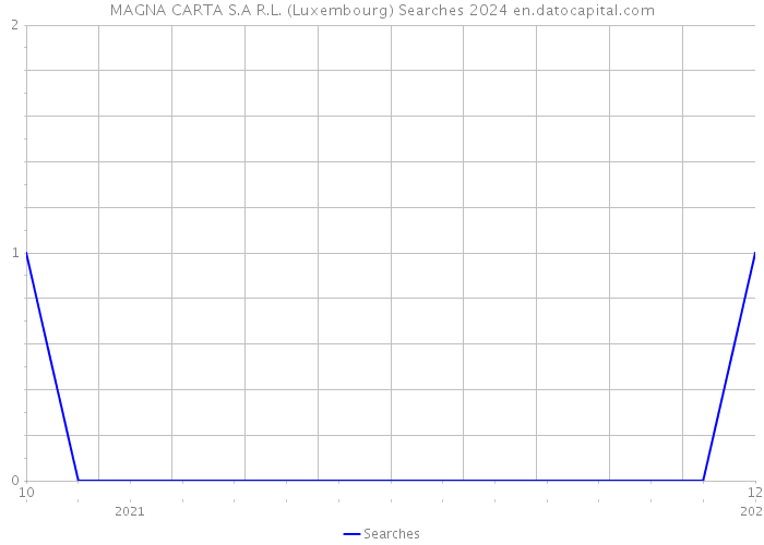 MAGNA CARTA S.A R.L. (Luxembourg) Searches 2024 
