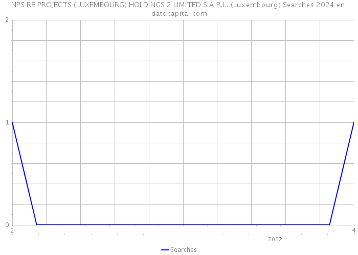 NPS RE PROJECTS (LUXEMBOURG) HOLDINGS 2 LIMITED S.A R.L. (Luxembourg) Searches 2024 