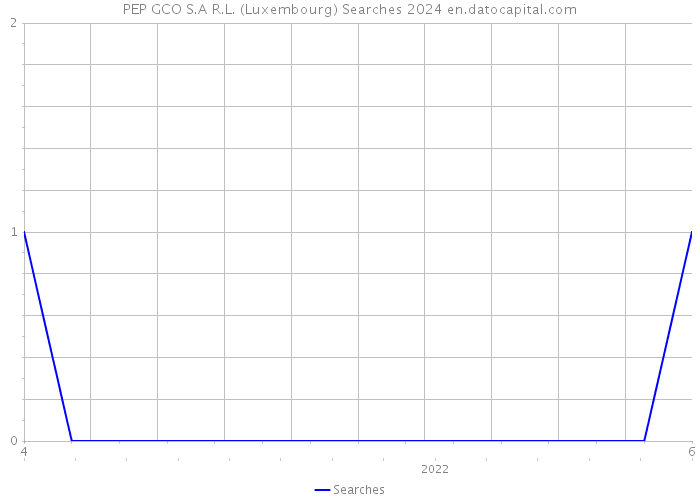 PEP GCO S.A R.L. (Luxembourg) Searches 2024 