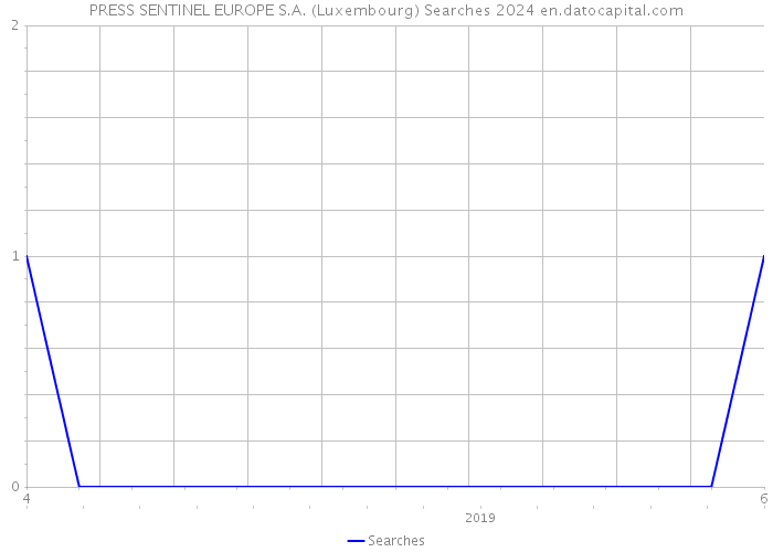 PRESS SENTINEL EUROPE S.A. (Luxembourg) Searches 2024 