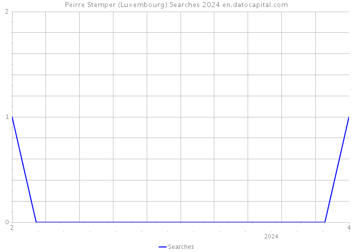 Peirre Stemper (Luxembourg) Searches 2024 