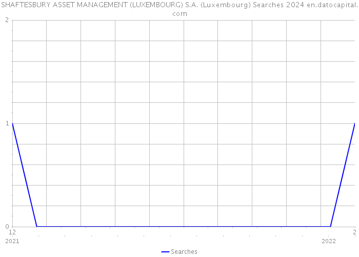 SHAFTESBURY ASSET MANAGEMENT (LUXEMBOURG) S.A. (Luxembourg) Searches 2024 