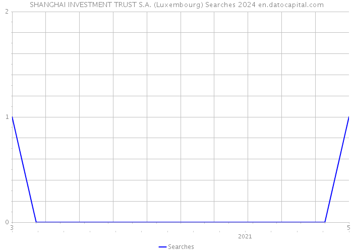 SHANGHAI INVESTMENT TRUST S.A. (Luxembourg) Searches 2024 