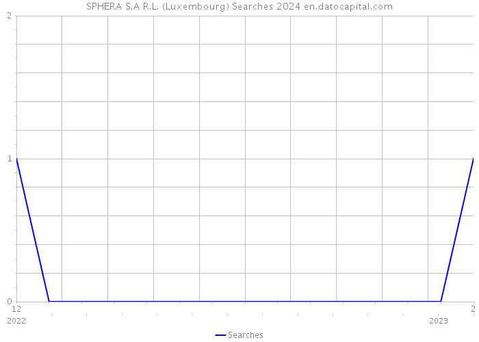 SPHERA S.A R.L. (Luxembourg) Searches 2024 