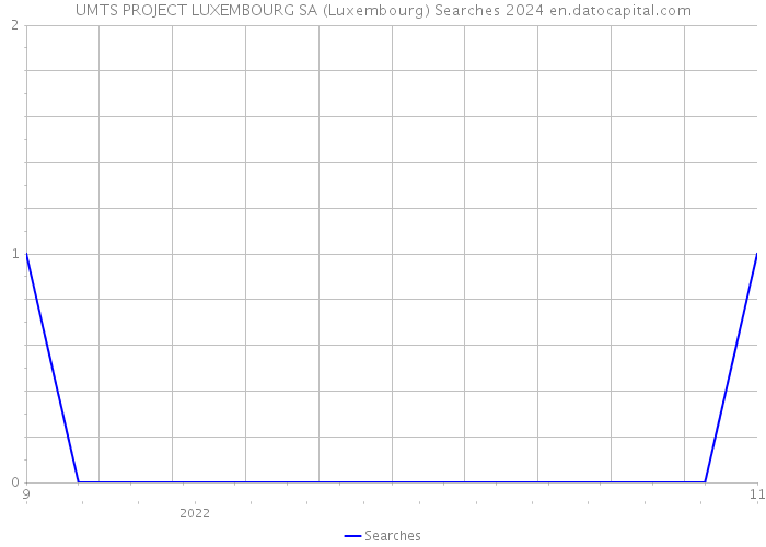 UMTS PROJECT LUXEMBOURG SA (Luxembourg) Searches 2024 