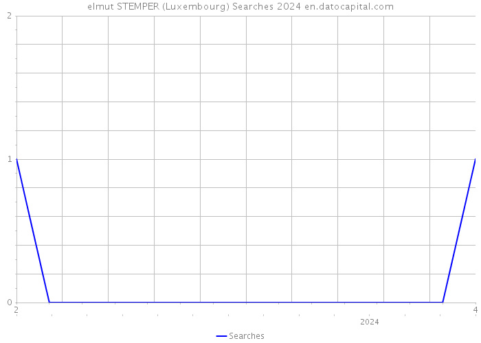 elmut STEMPER (Luxembourg) Searches 2024 