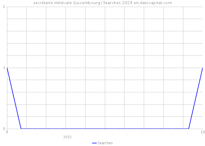 secrétaire médicale (Luxembourg) Searches 2024 