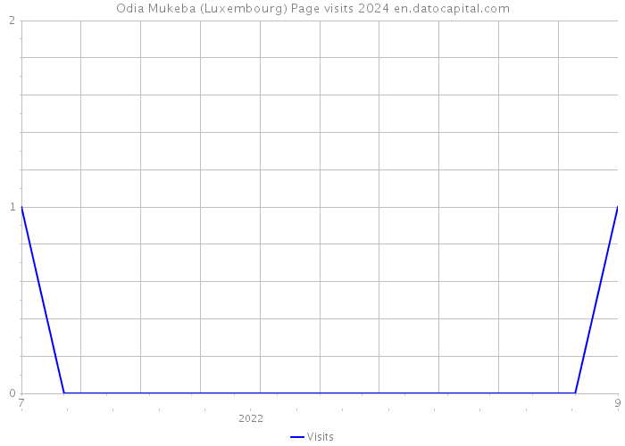 Odia Mukeba (Luxembourg) Page visits 2024 