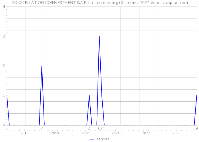CONSTELLATION COINVESTMENT S.A R.L. (Luxembourg) Searches 2024 