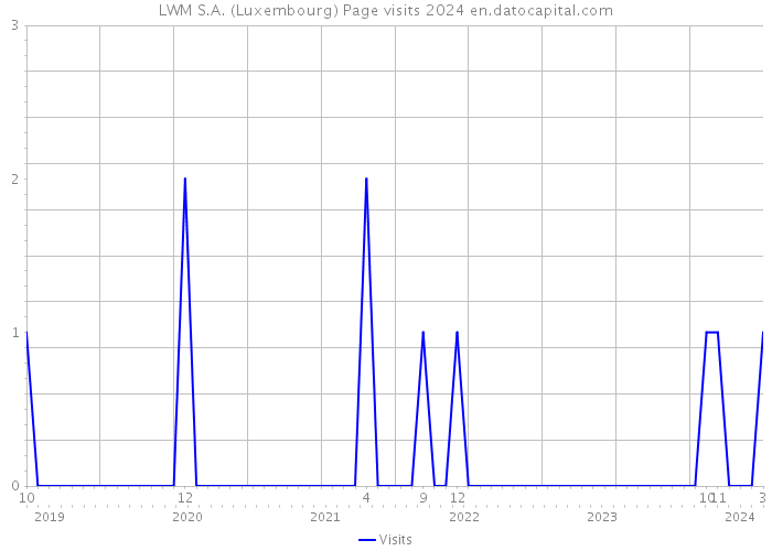 LWM S.A. (Luxembourg) Page visits 2024 