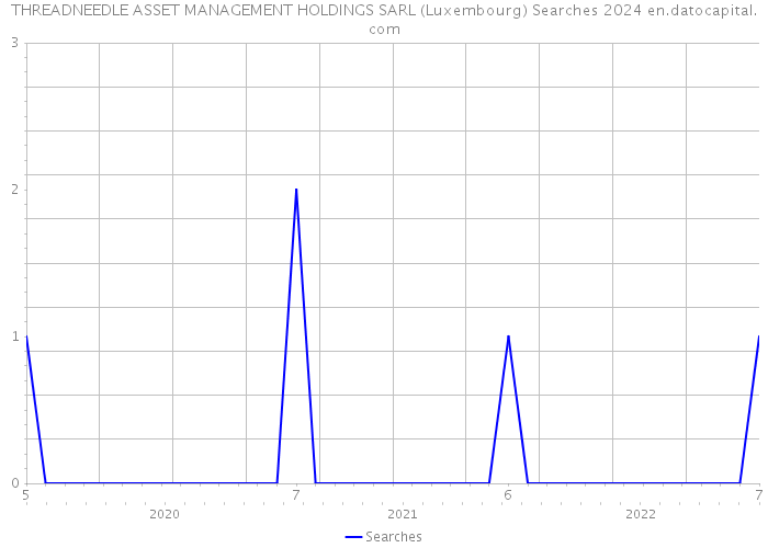 THREADNEEDLE ASSET MANAGEMENT HOLDINGS SARL (Luxembourg) Searches 2024 