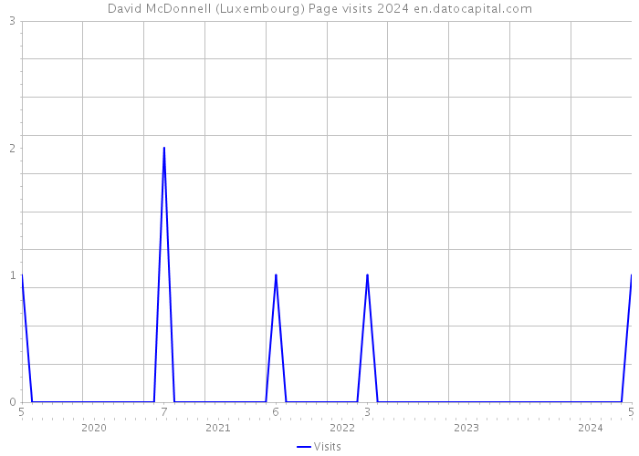 David McDonnell (Luxembourg) Page visits 2024 
