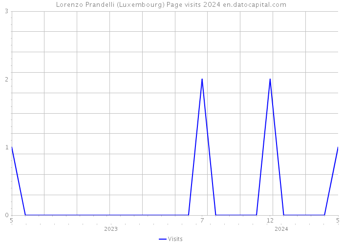 Lorenzo Prandelli (Luxembourg) Page visits 2024 