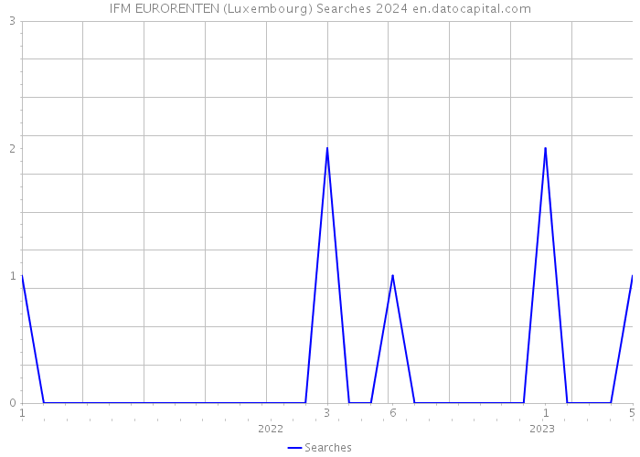 IFM EURORENTEN (Luxembourg) Searches 2024 