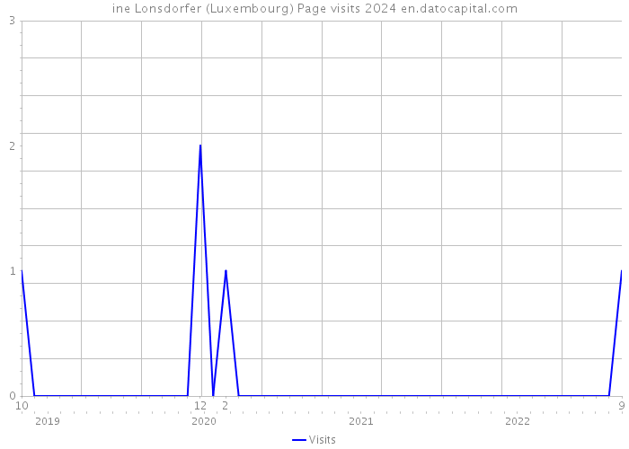 ine Lonsdorfer (Luxembourg) Page visits 2024 