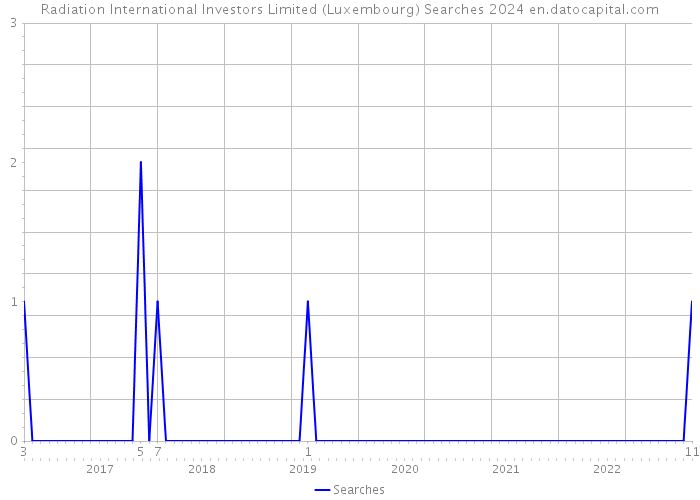 Radiation International Investors Limited (Luxembourg) Searches 2024 