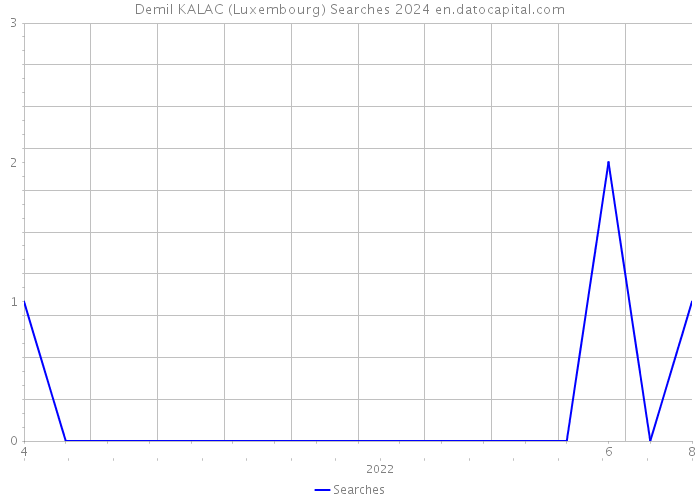 Demil KALAC (Luxembourg) Searches 2024 