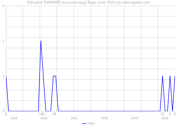 Edouard THOMMES (Luxembourg) Page visits 2024 