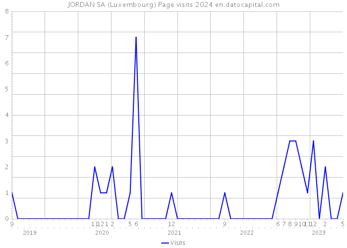 JORDAN SA (Luxembourg) Page visits 2024 