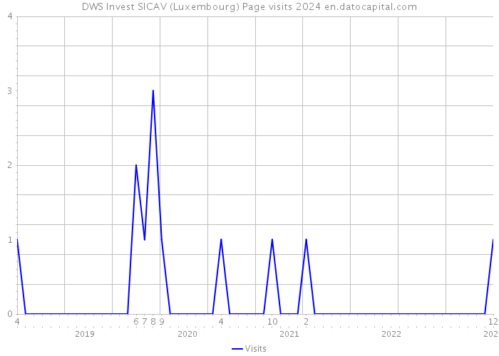 DWS Invest SICAV (Luxembourg) Page visits 2024 