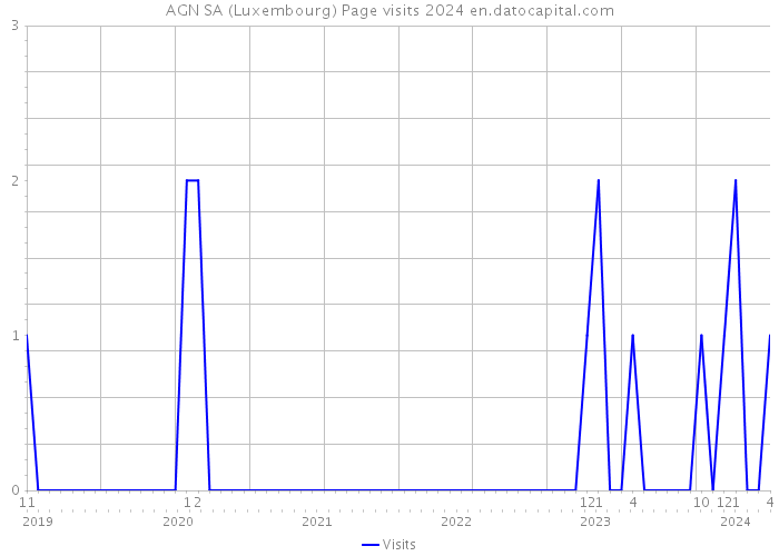 AGN SA (Luxembourg) Page visits 2024 
