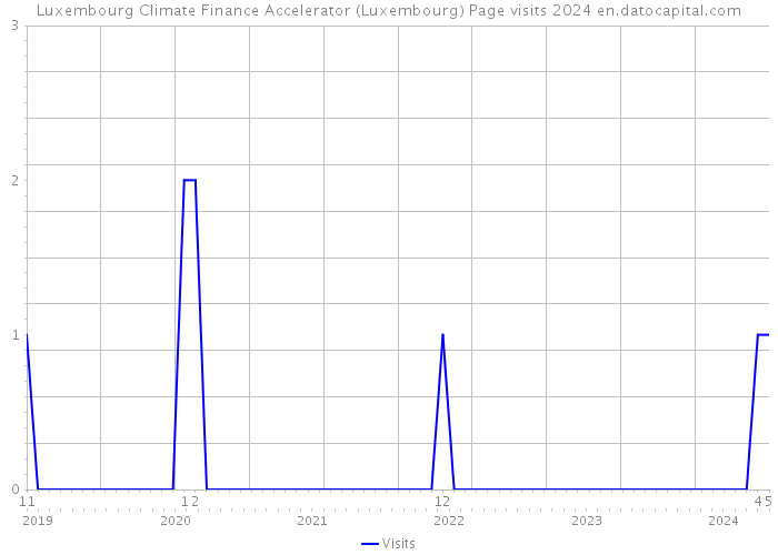 Luxembourg Climate Finance Accelerator (Luxembourg) Page visits 2024 