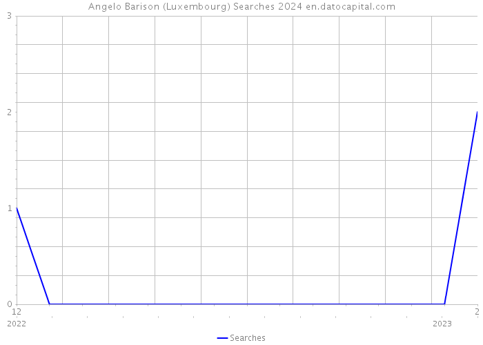 Angelo Barison (Luxembourg) Searches 2024 