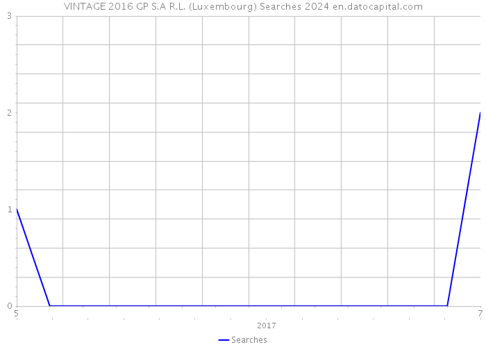 VINTAGE 2016 GP S.A R.L. (Luxembourg) Searches 2024 