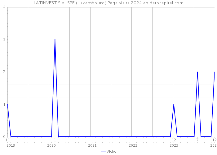 LATINVEST S.A. SPF (Luxembourg) Page visits 2024 
