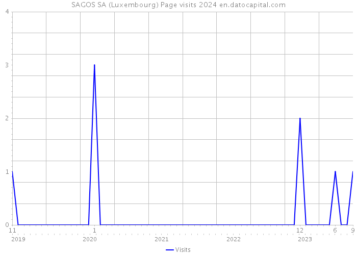 SAGOS SA (Luxembourg) Page visits 2024 