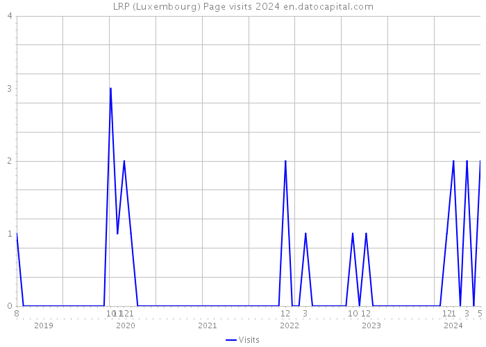LRP (Luxembourg) Page visits 2024 