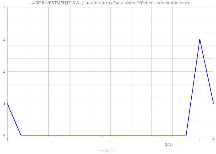 LUXRE INVESTMENTS S.A. (Luxembourg) Page visits 2024 