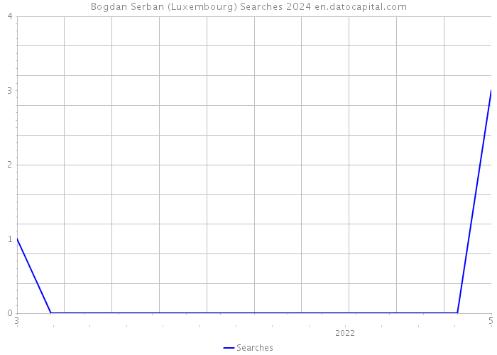 Bogdan Serban (Luxembourg) Searches 2024 