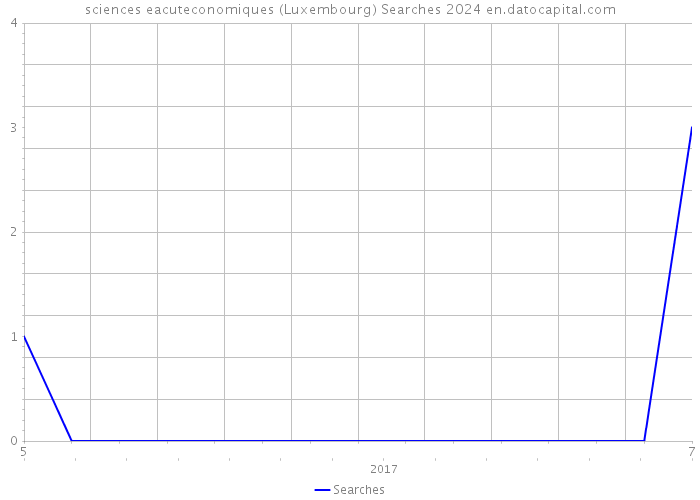 sciences eacuteconomiques (Luxembourg) Searches 2024 