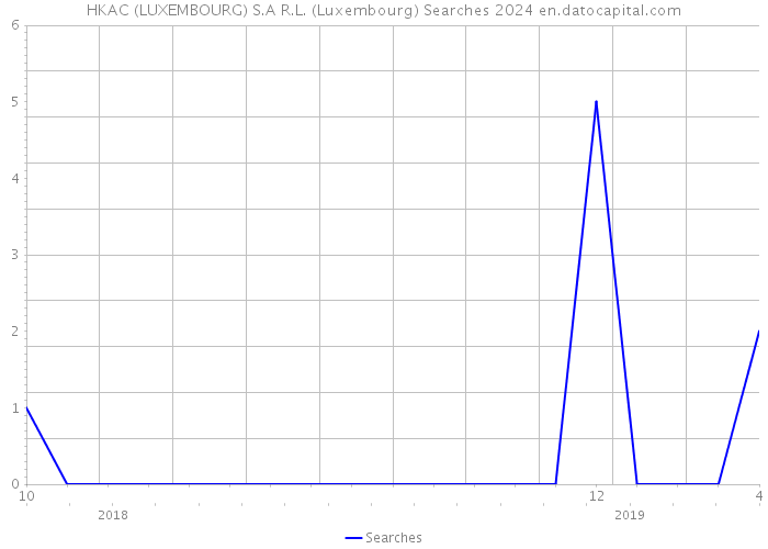 HKAC (LUXEMBOURG) S.A R.L. (Luxembourg) Searches 2024 