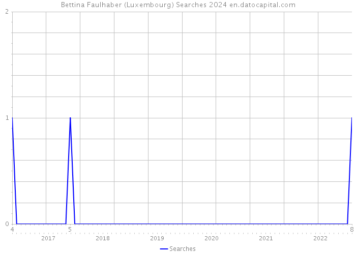 Bettina Faulhaber (Luxembourg) Searches 2024 