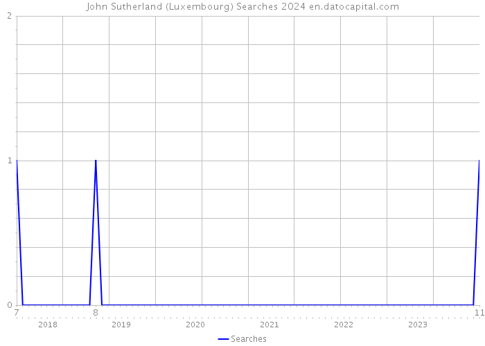 John Sutherland (Luxembourg) Searches 2024 