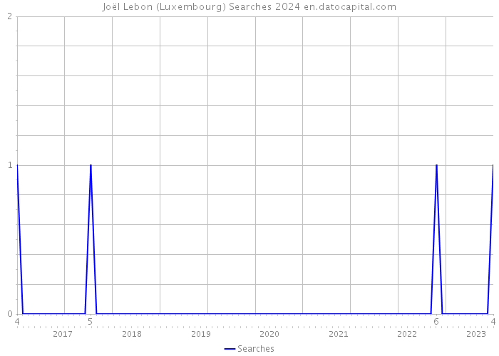 Joël Lebon (Luxembourg) Searches 2024 