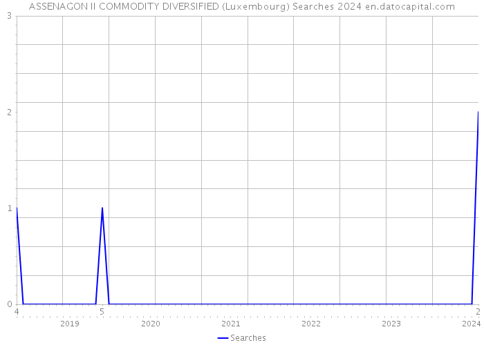 ASSENAGON II COMMODITY DIVERSIFIED (Luxembourg) Searches 2024 