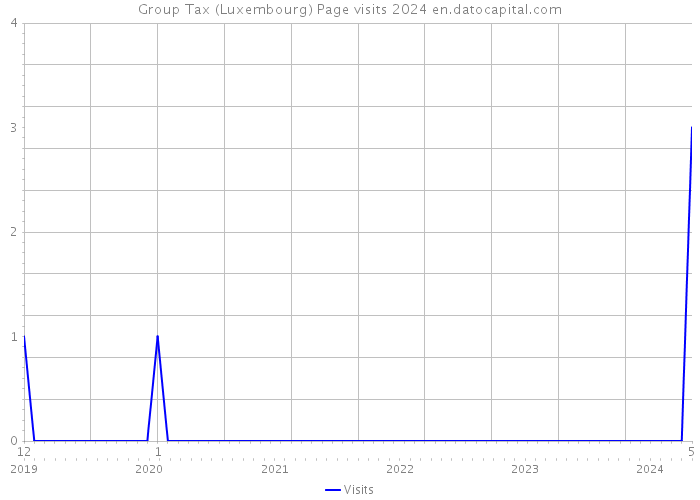 Group Tax (Luxembourg) Page visits 2024 