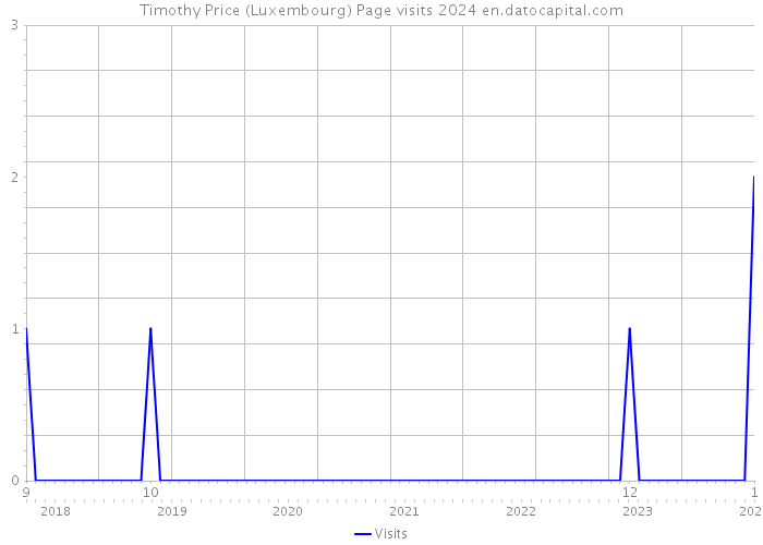 Timothy Price (Luxembourg) Page visits 2024 