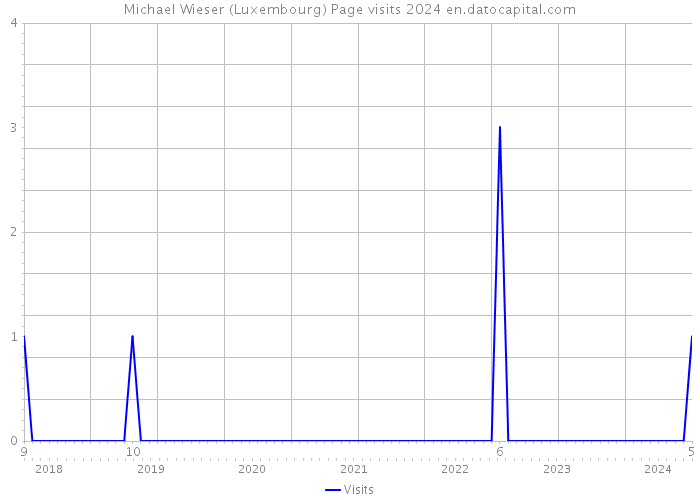 Michael Wieser (Luxembourg) Page visits 2024 