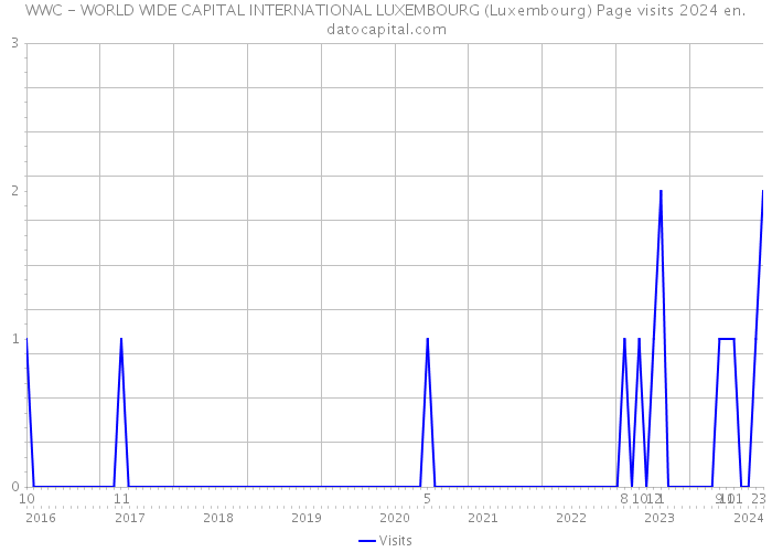 WWC - WORLD WIDE CAPITAL INTERNATIONAL LUXEMBOURG (Luxembourg) Page visits 2024 