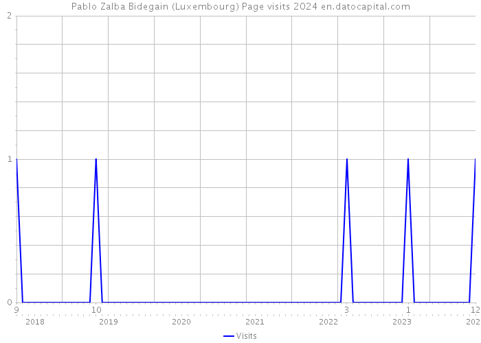 Pablo Zalba Bidegain (Luxembourg) Page visits 2024 