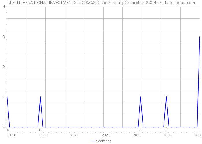UPS INTERNATIONAL INVESTMENTS LLC S.C.S. (Luxembourg) Searches 2024 