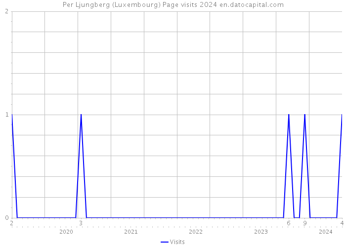 Per Ljungberg (Luxembourg) Page visits 2024 